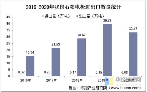 2020年中国石墨电极行业市场现状,国内石墨电极外贸基本盘稳固